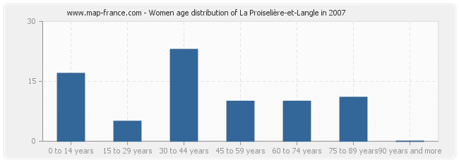 Women age distribution of La Proiselière-et-Langle in 2007